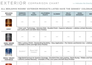 Paint comparison charts